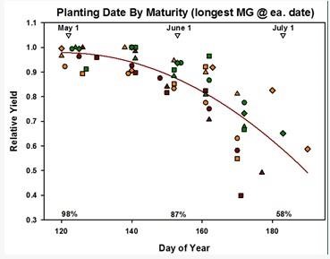 Planting Date And Maturity Group Considerations Moving Into A Potentially Early Spring 2017